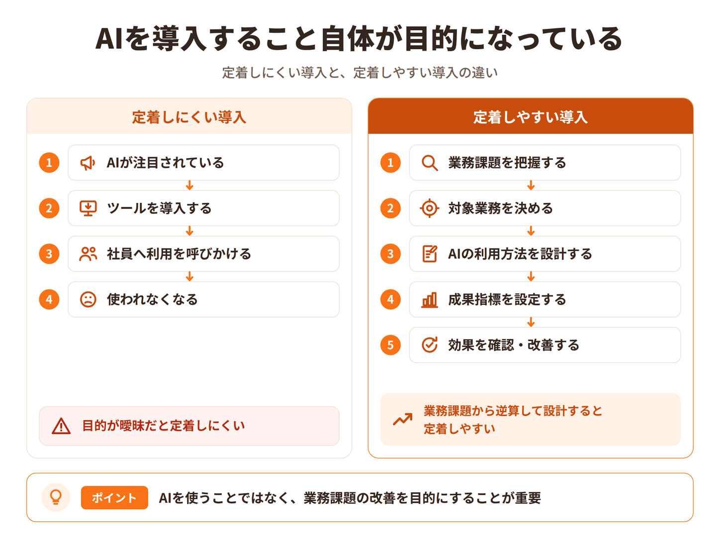 AI導入の目的による定着しやすさの違い