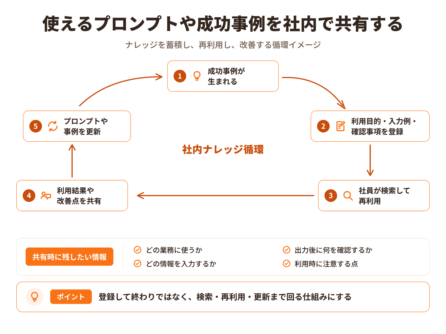 AIプロンプトや成功事例を共有する社内ナレッジ循環