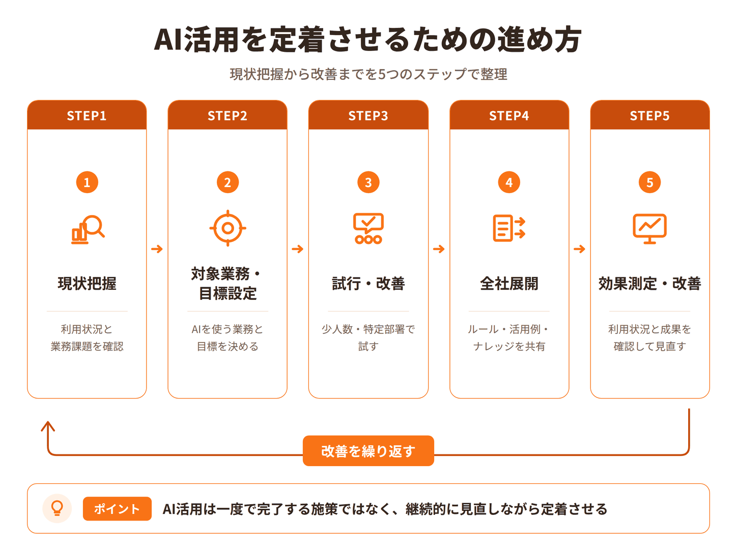 AI活用を社内に定着させる5つのステップ