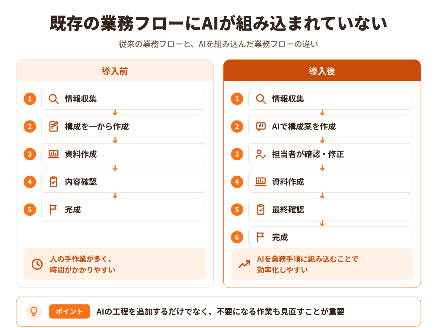 AI導入前後の業務フロー比較
