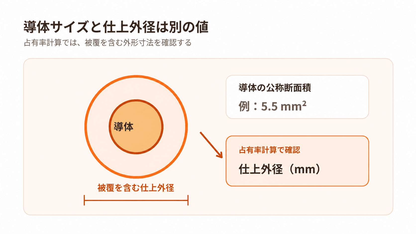 導体サイズと、絶縁被覆を含む仕上外径が別の値であることを示す図