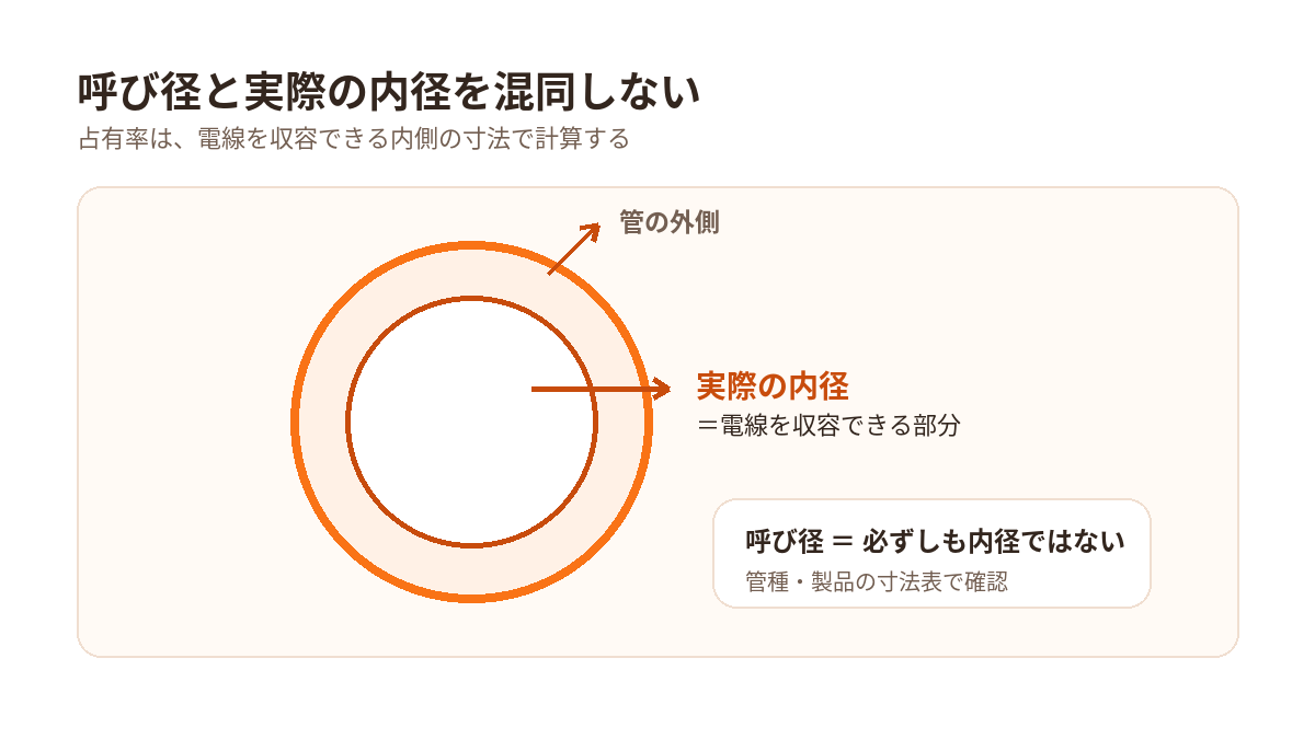 電線管の呼び径と、電線を収容できる実際の内径が異なる場合があることを示す図