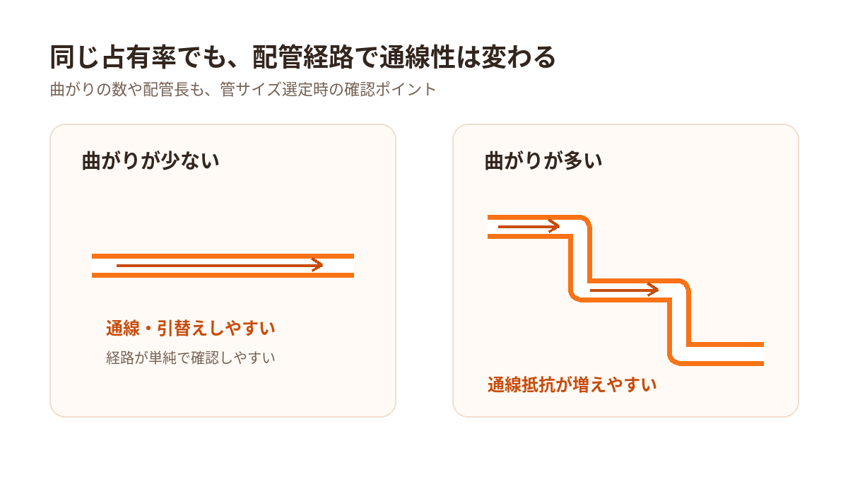 電線管の曲がりが少ない経路と多い経路で通線性が変わることを示す図