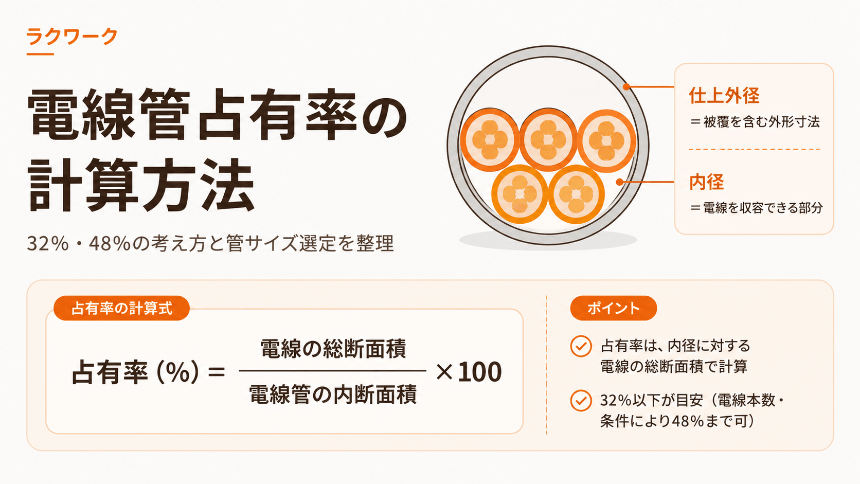 電線管占有率の計算方法と、仕上外径・内径の違い、占有率の計算式を示すアイキャッチ画像