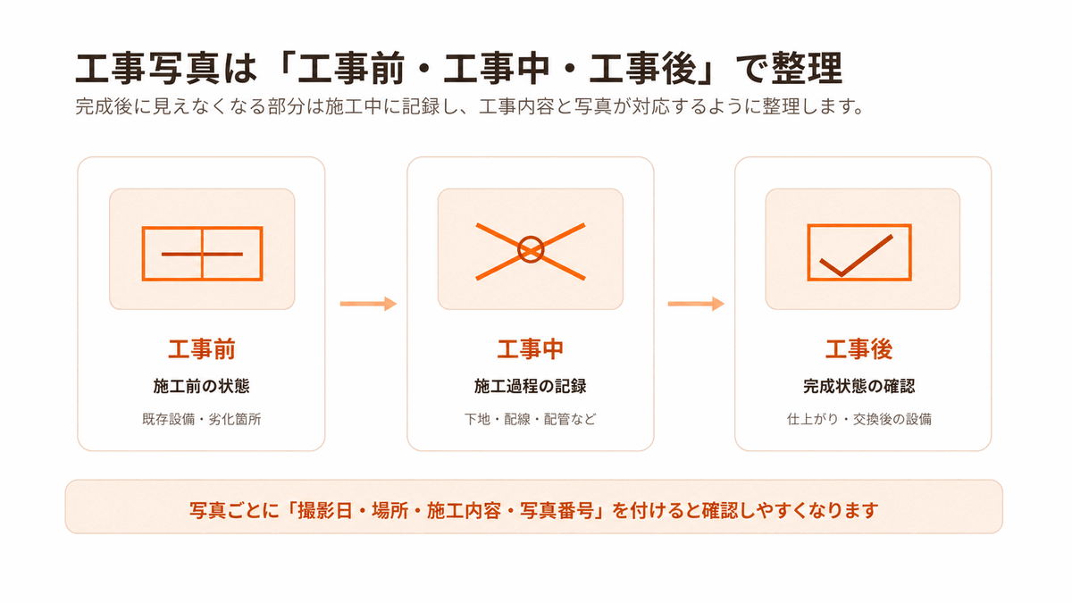 工事前・工事中・工事後の写真整理方法