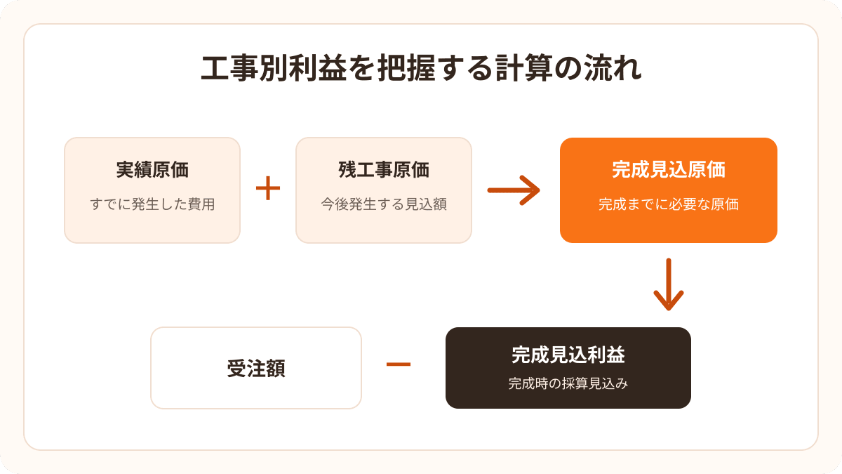 工事別利益を把握する計算の流れ
