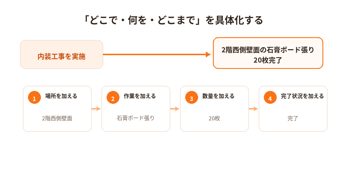 工事日報の作業内容を「どこで・何を・どこまで」で具体化する例