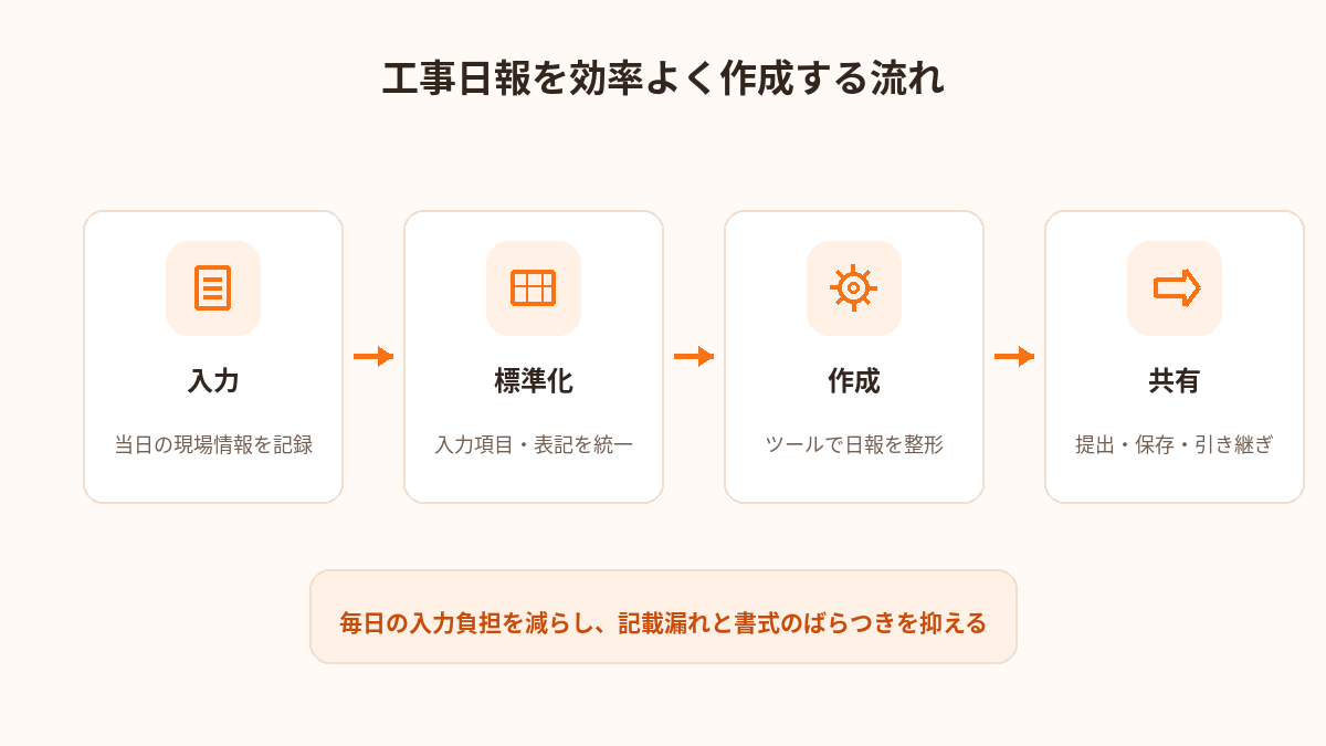 工事日報を効率よく作成する流れ
