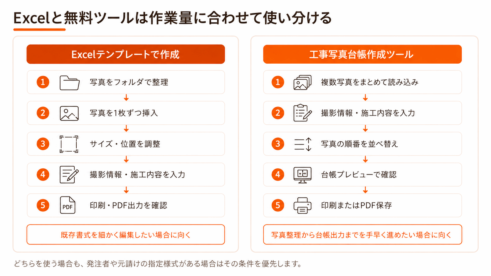 Excelテンプレートと工事写真台帳作成ツールの作業手順を比較