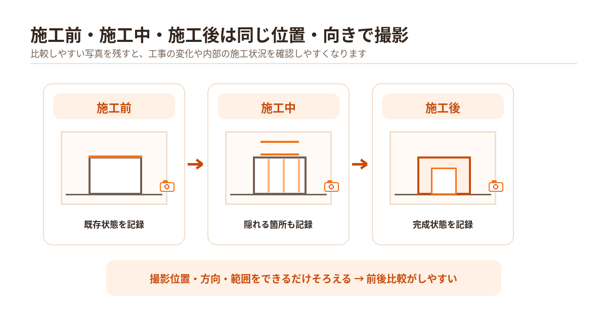 施工前・施工中・施工後を同じ位置・向きで撮影する比較例
