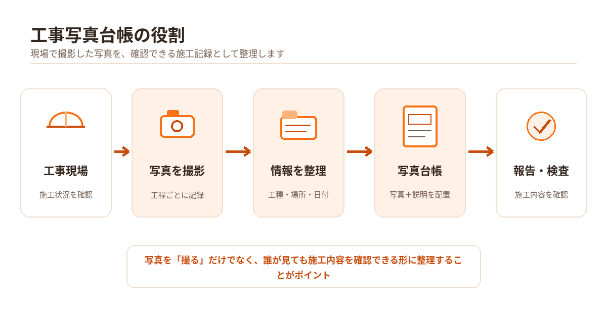 工事写真台帳の役割と、写真撮影から報告・検査までの流れ