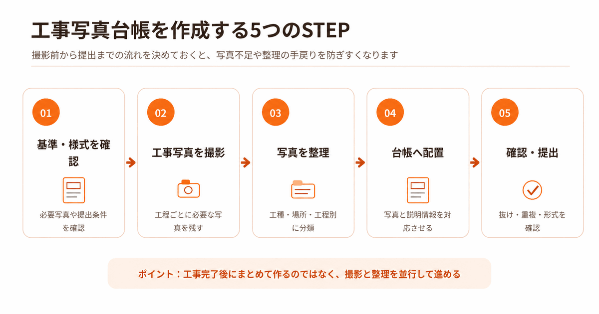 工事写真台帳を作成する5つの手順