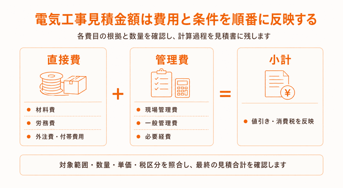 材料費、労務費、外注費、付帯費用、管理費を合計して小計を求め、値引きと消費税を反映して合計金額を計算する流れ
