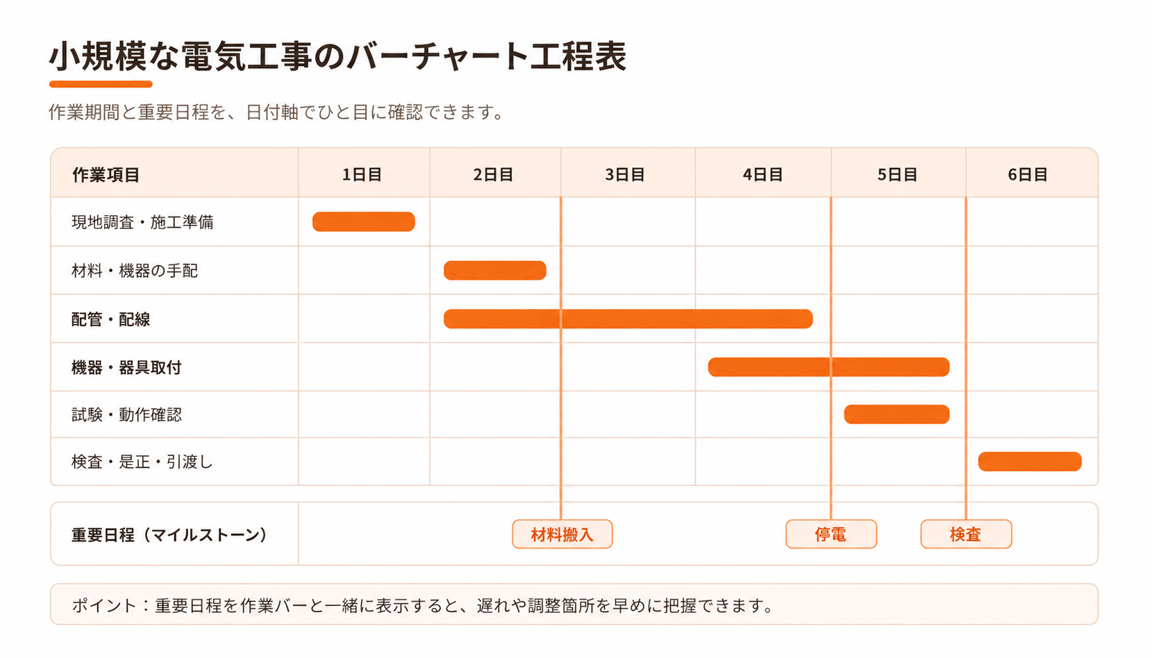 小規模な電気工事の作業期間と重要日程を示したバーチャート工程表