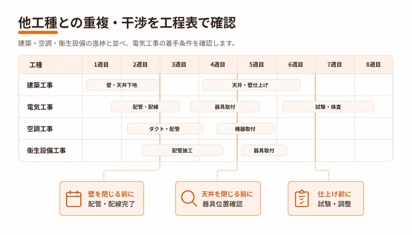 建築・電気・空調・衛生設備工事の重複と干渉を確認する工程表