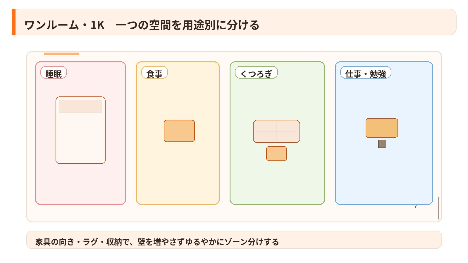 ワンルーム・1Kを睡眠・食事・くつろぎ・仕事の用途別に分けたゾーニング例