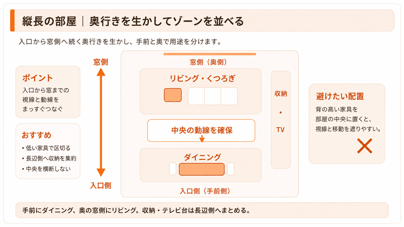 縦長の部屋で入口側にダイニング、窓側にリビングを配置したゾーニング例
