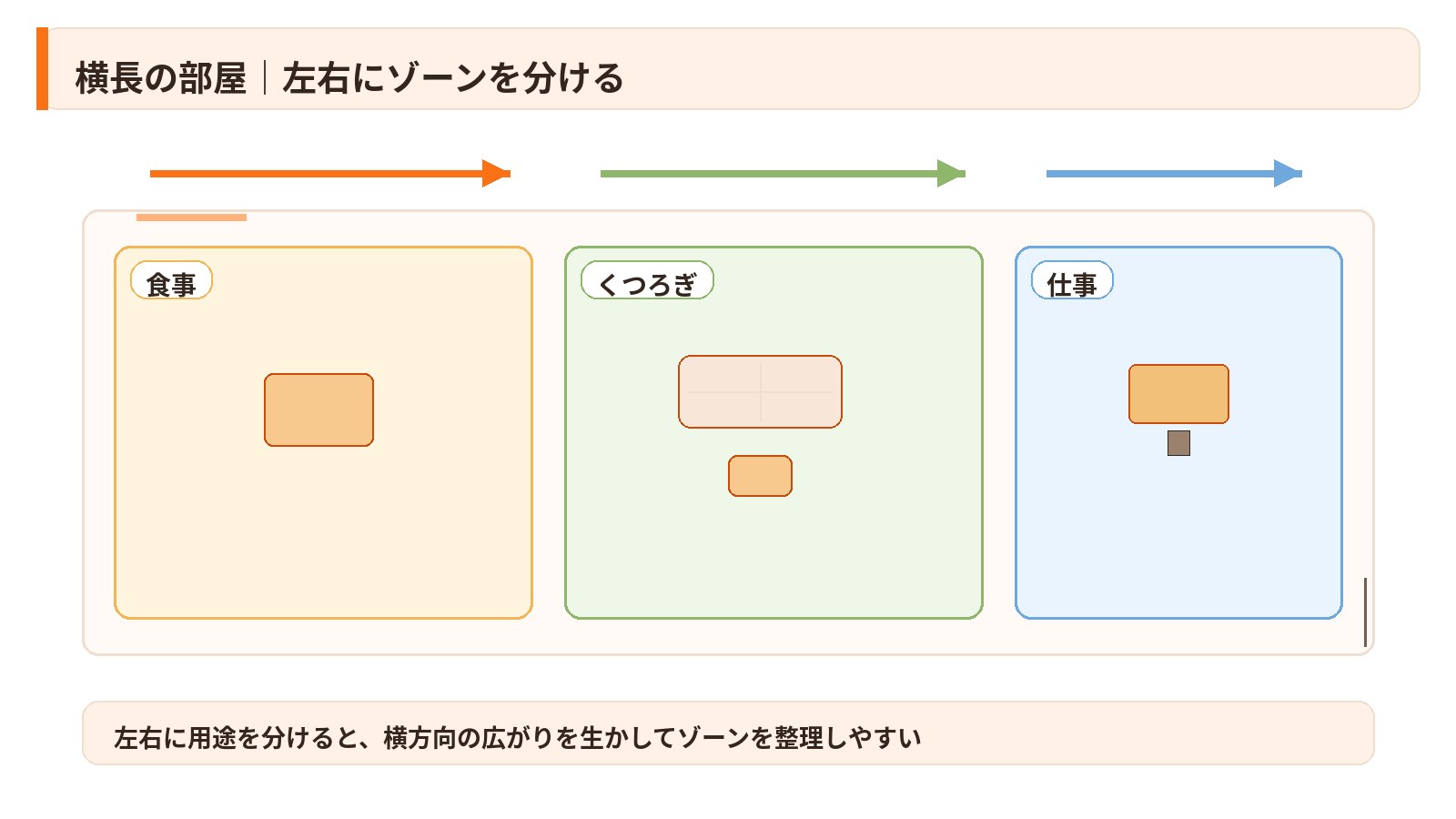 横長の部屋を食事・くつろぎ・仕事のゾーンに分けた家具配置例