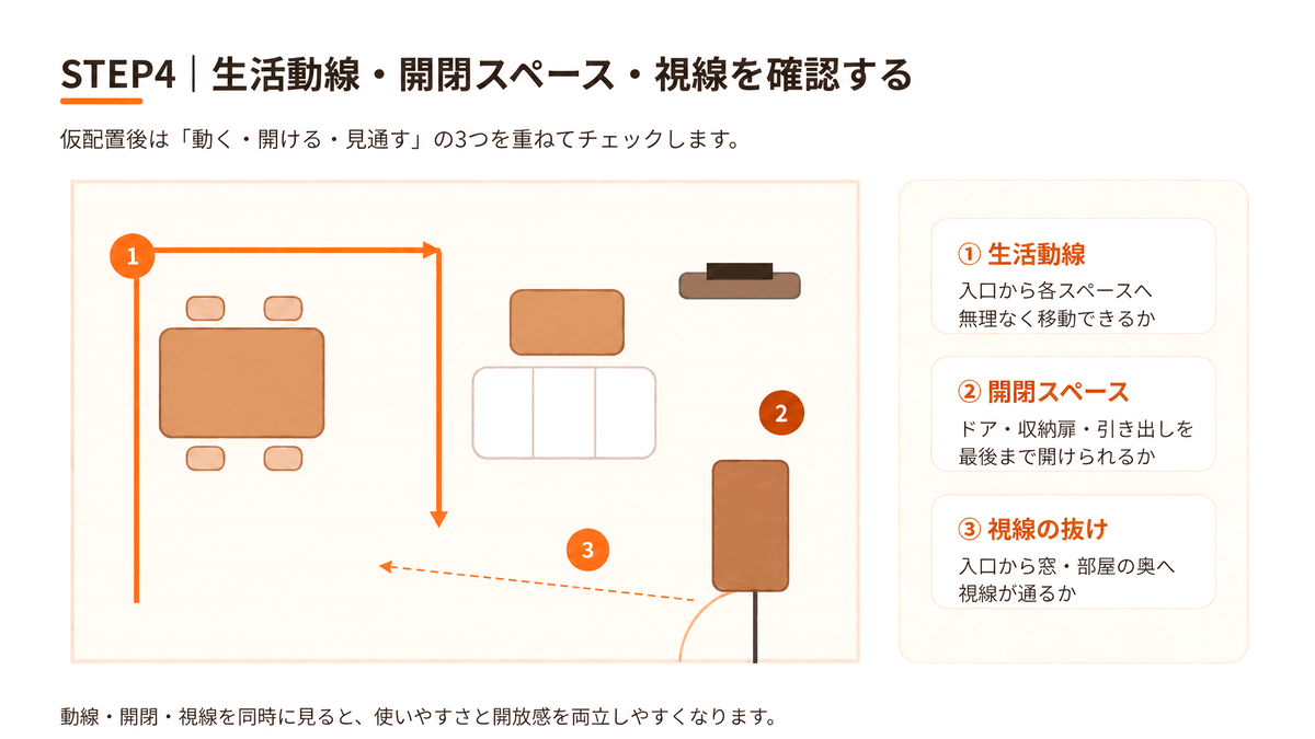 家具配置のSTEP4として生活動線・開閉スペース・視線を確認するポイントを示した図