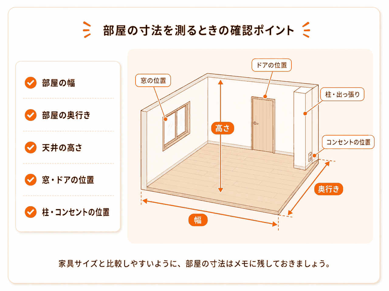 部屋の幅・奥行き・高さと窓・ドア・柱・コンセントの確認ポイントを示した図