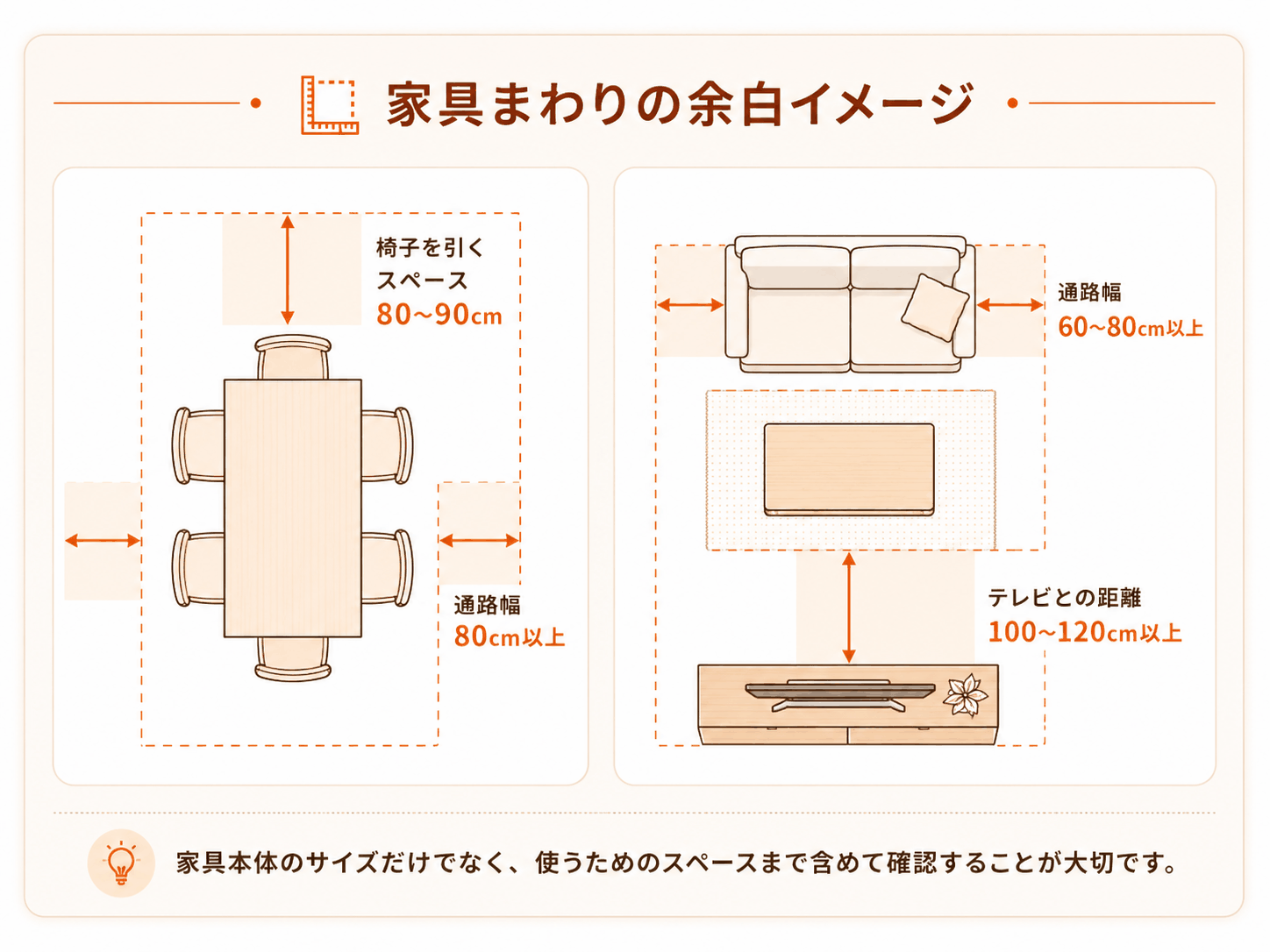 ダイニングチェアを引く空間や家具周辺の通路幅など、家具まわりに必要な余白の目安を示した図