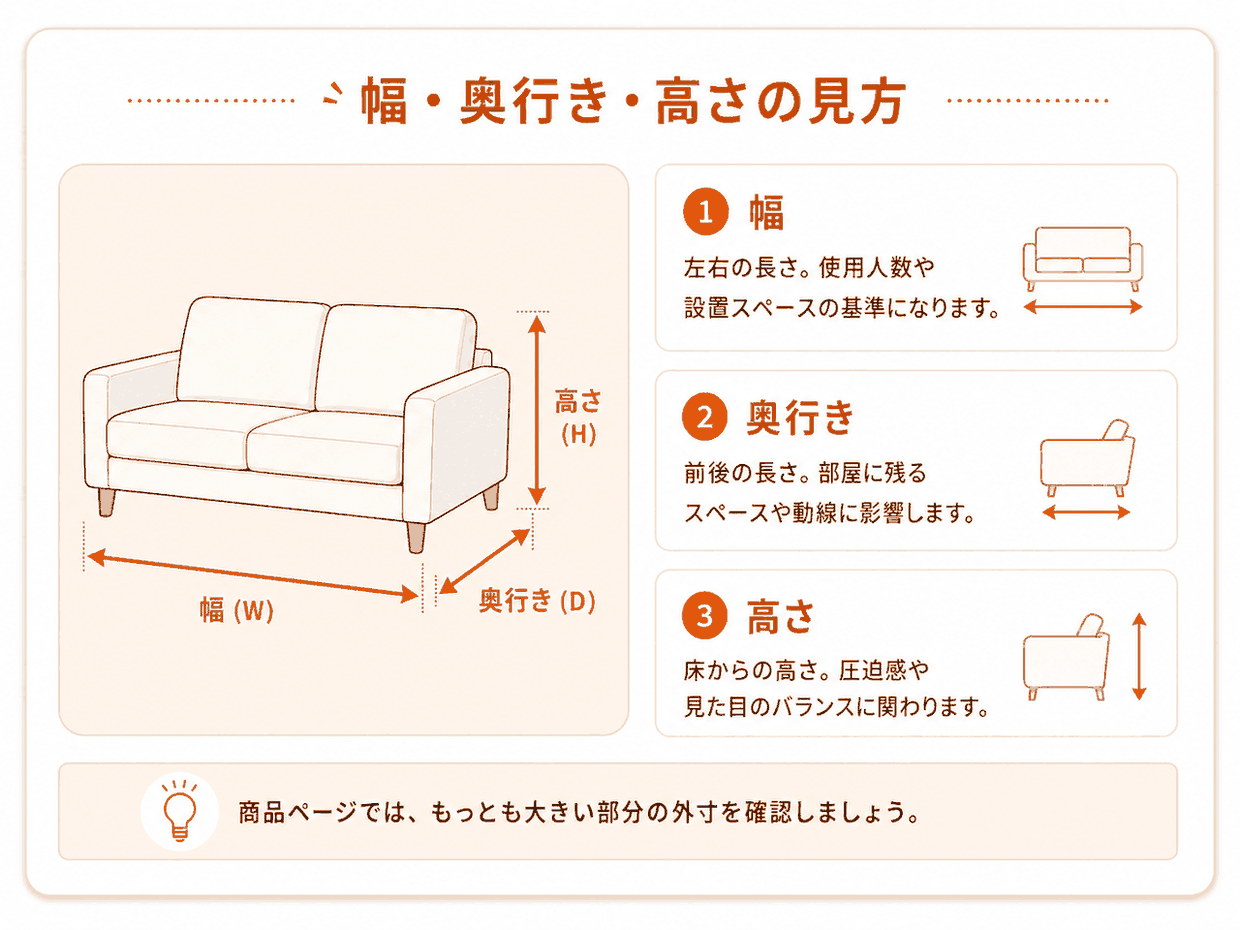 ソファを例に家具の幅・奥行き・高さの見方を示した図
