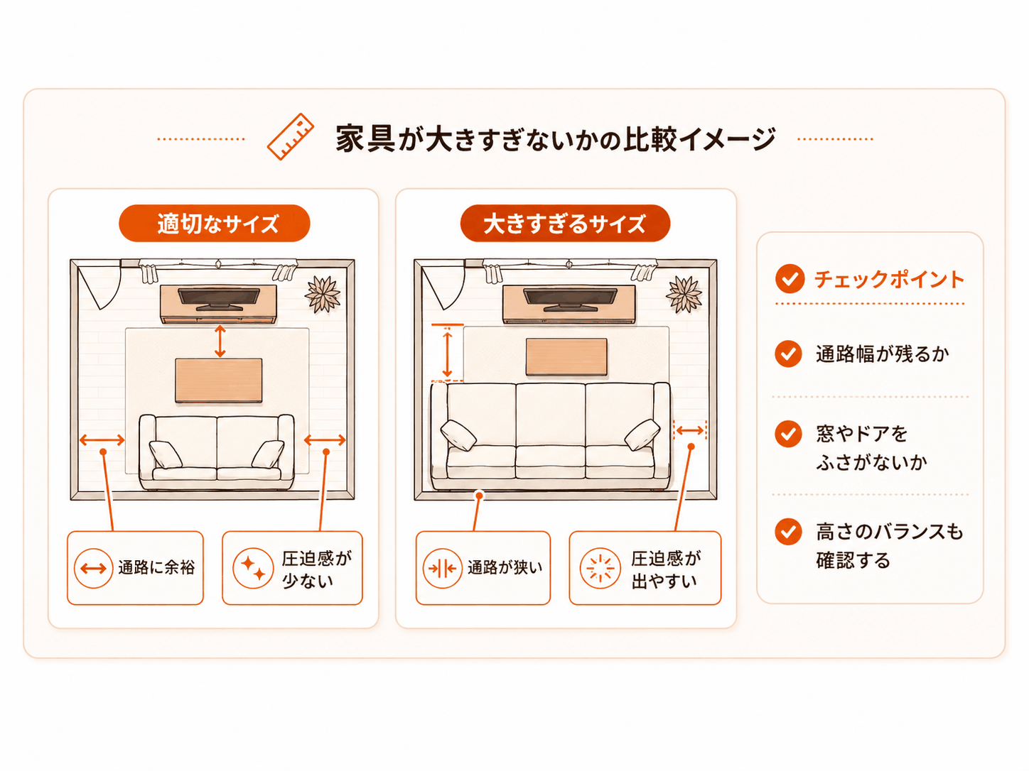 適切な家具サイズと大きすぎる家具サイズを、通路や圧迫感の違いで比較した図