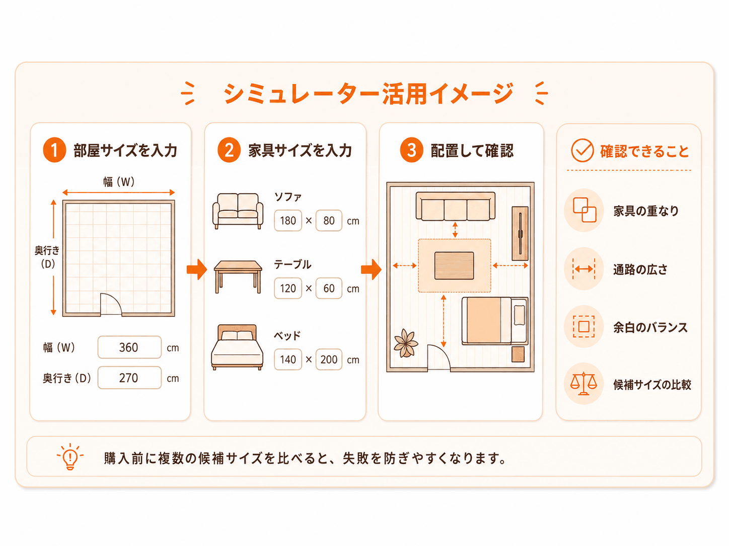 部屋と家具の寸法を入力し、配置図で重なりや余白を確認するシミュレーターの利用イメージ