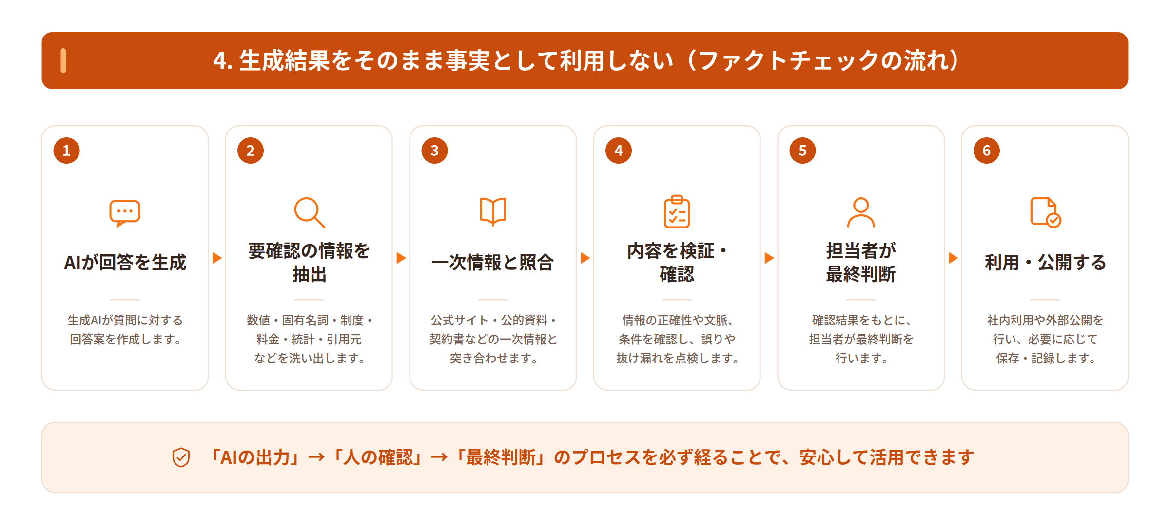 生成AIの回答から要確認情報を抽出し、一次情報との照合と担当者の最終判断を経て利用する流れ