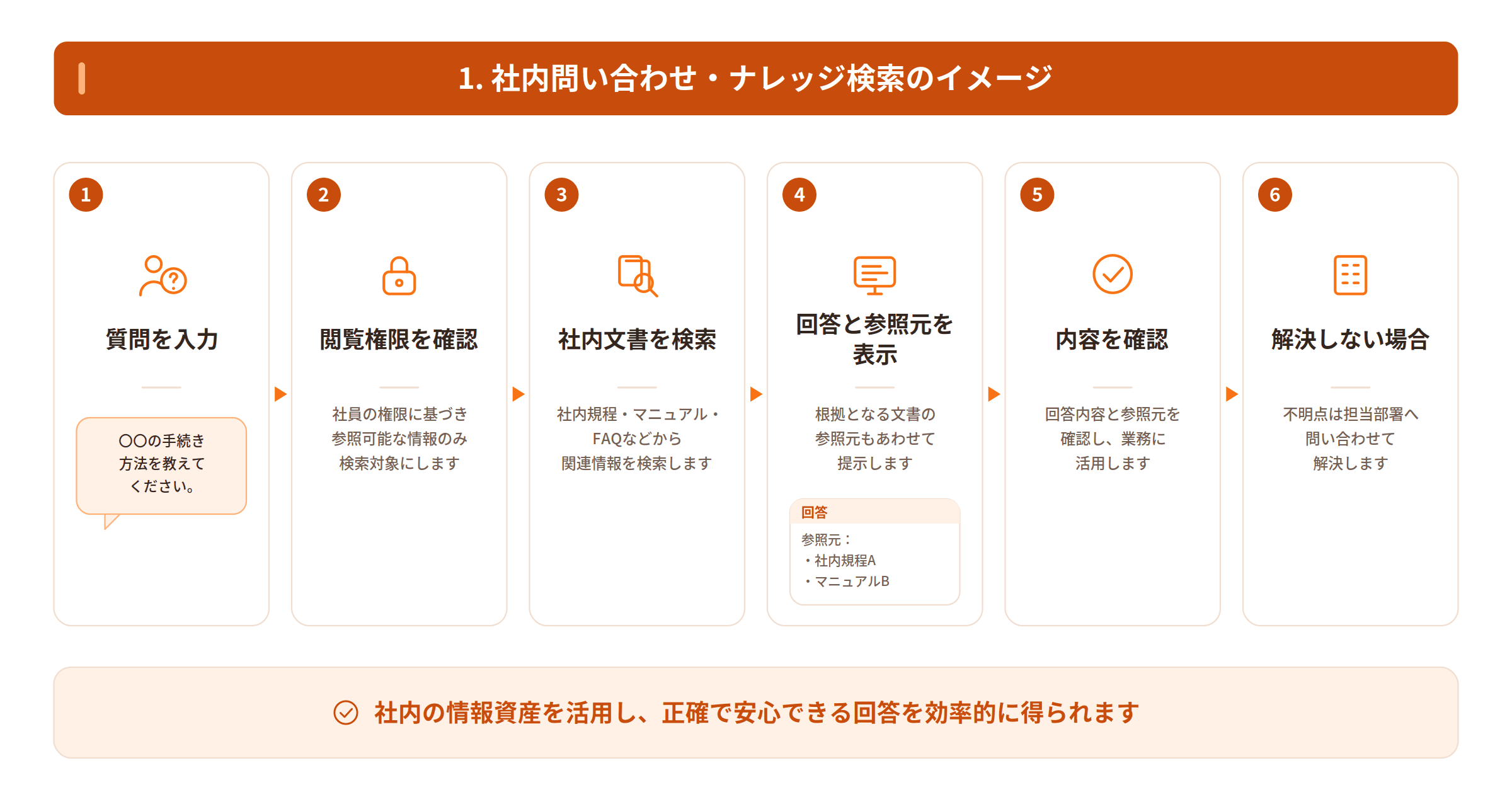 社内問い合わせに対して閲覧権限を確認し、社内文書を検索して回答と参照元を表示する流れ
