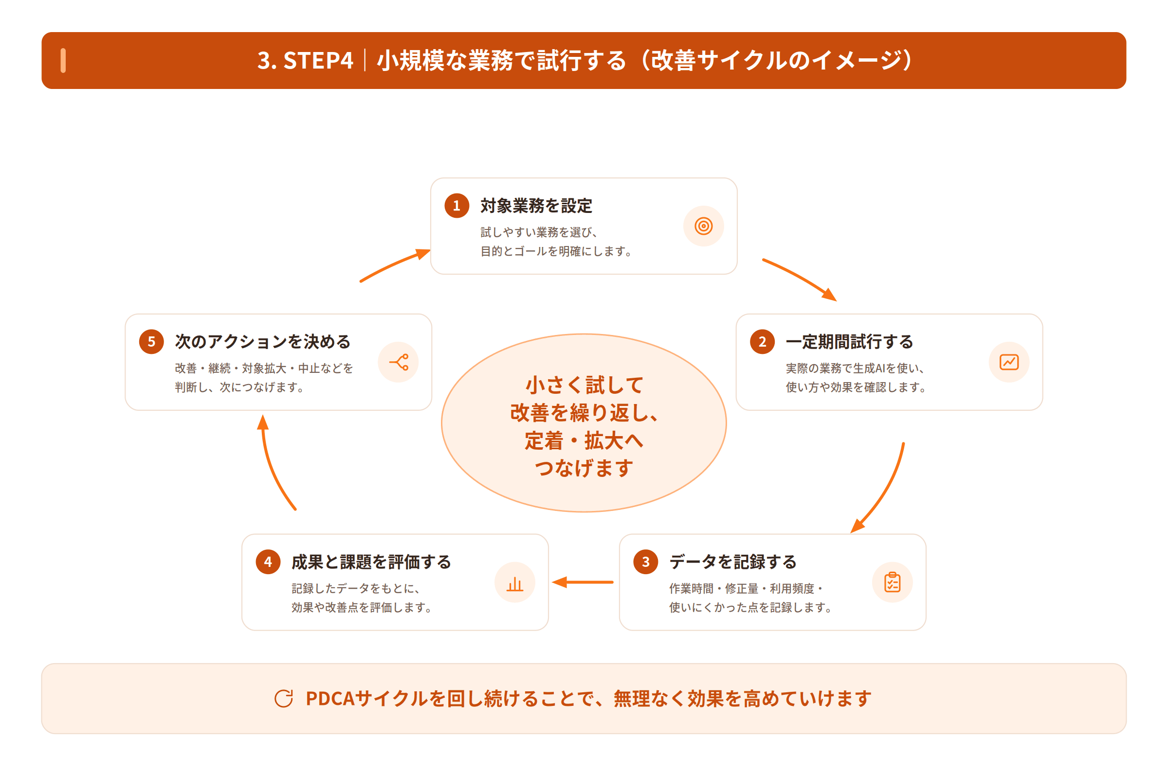 生成AIを小規模な業務で試行し、記録、評価、改善、次の判断を繰り返すサイクル