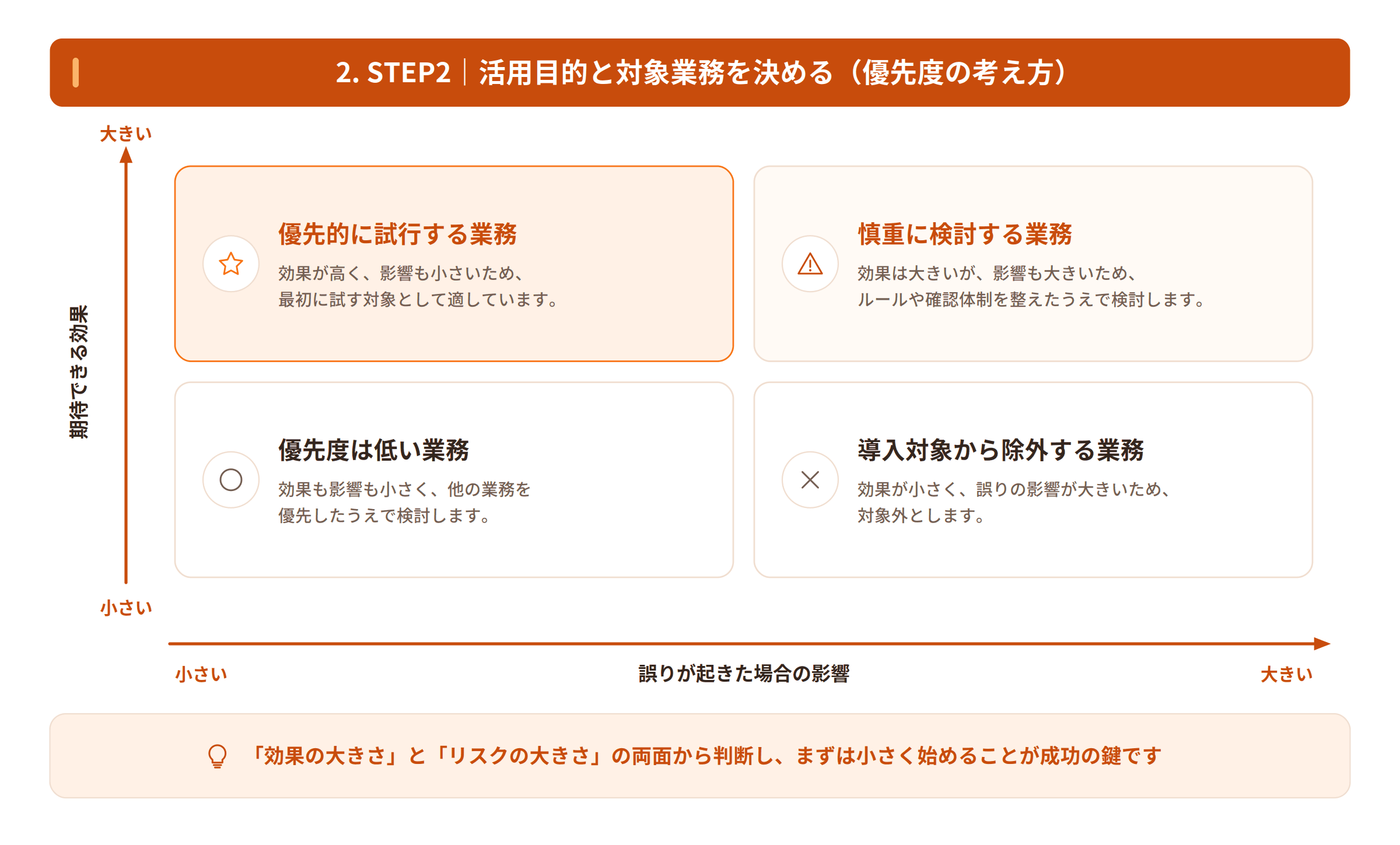 生成AIの対象業務を期待できる効果と誤りが起きた場合の影響で比較する優先度マトリクス