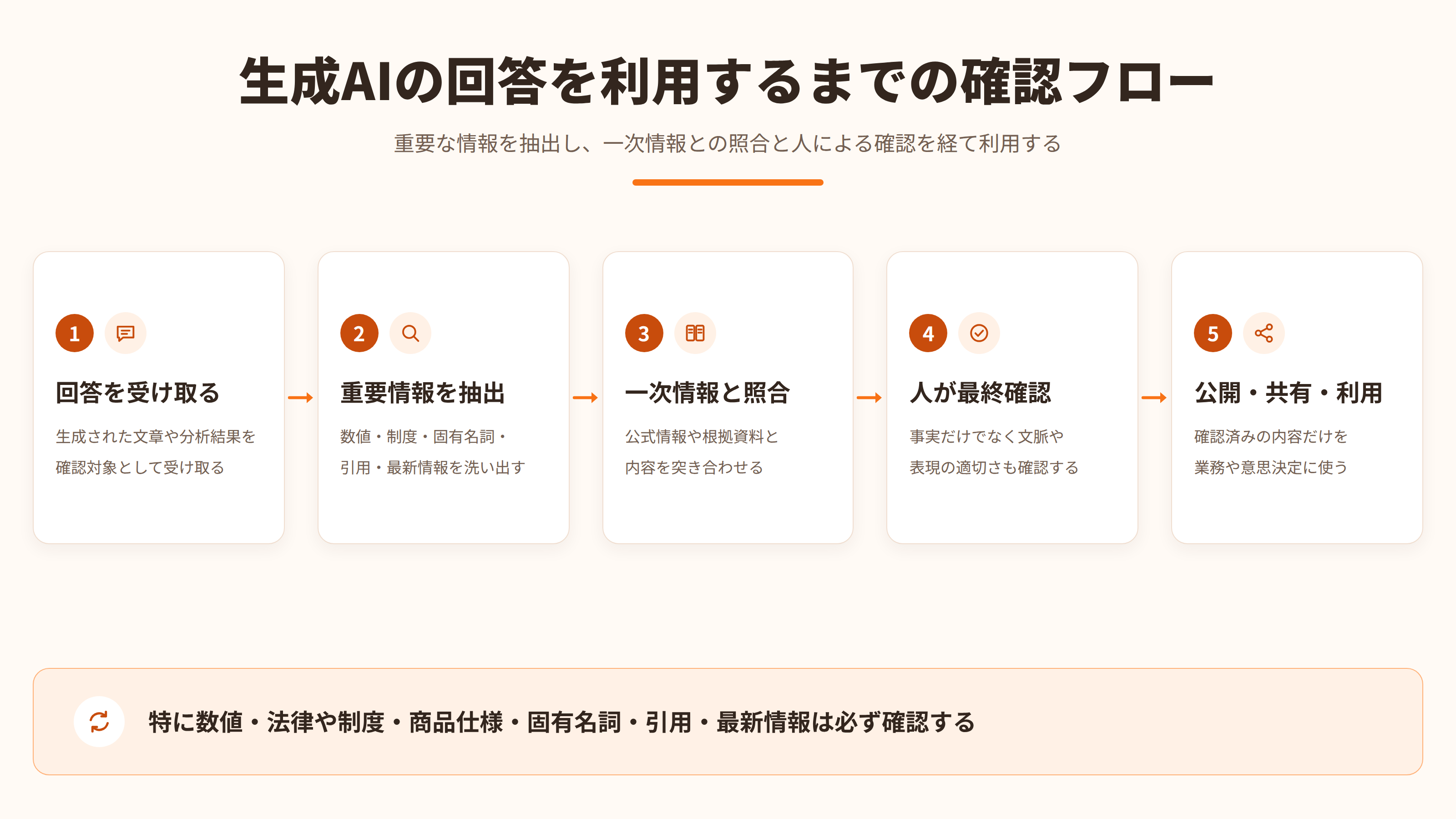 生成AIの回答から重要情報を抽出し、一次情報との照合と人による確認を経て利用する流れ