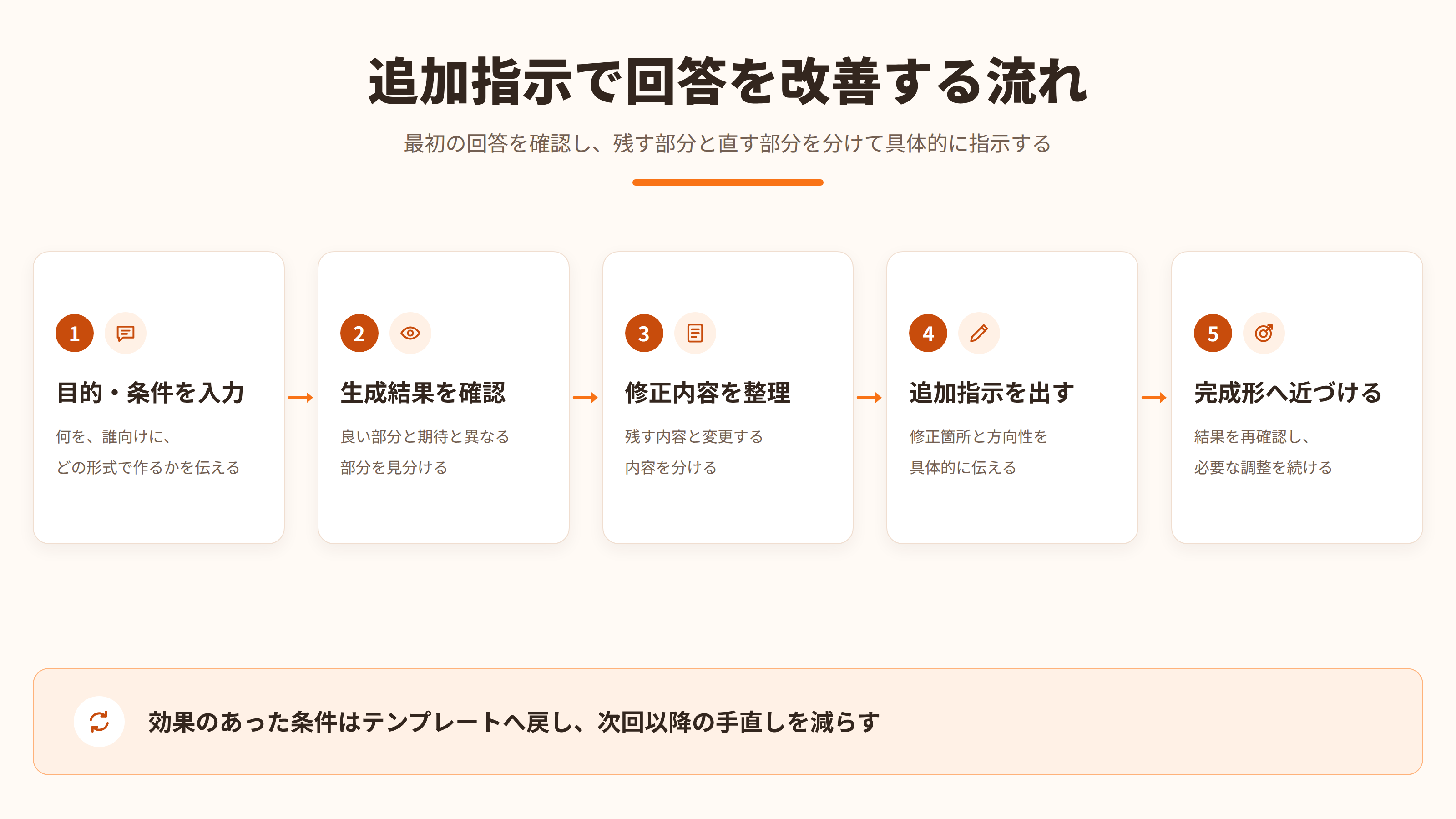 生成AIへ目的と条件を入力し、生成結果の確認、修正内容の整理、追加指示を経て完成形へ近づける流れ
