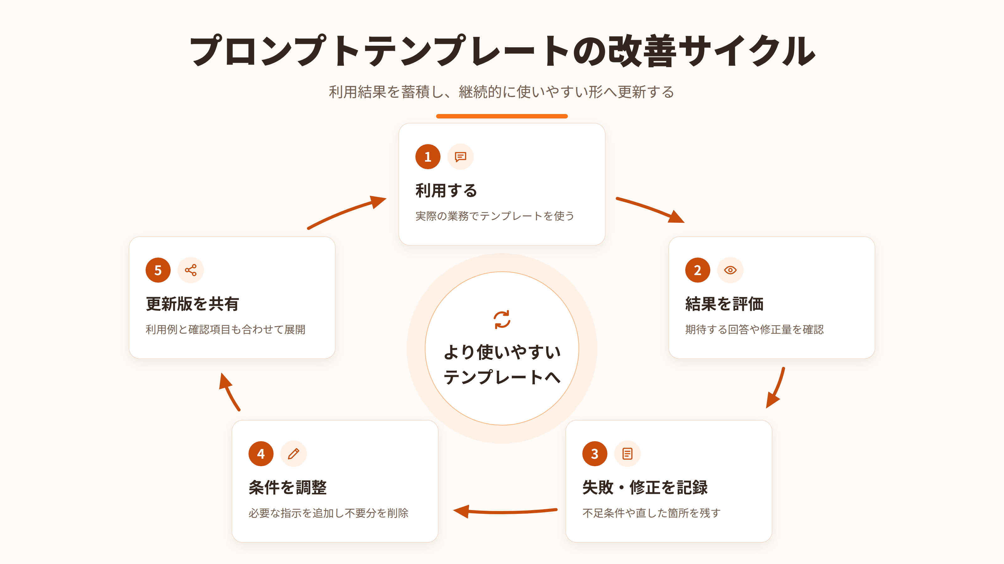 プロンプトテンプレートを利用し、結果の評価、修正内容の記録、条件調整、更新版の共有を繰り返す改善サイクル
