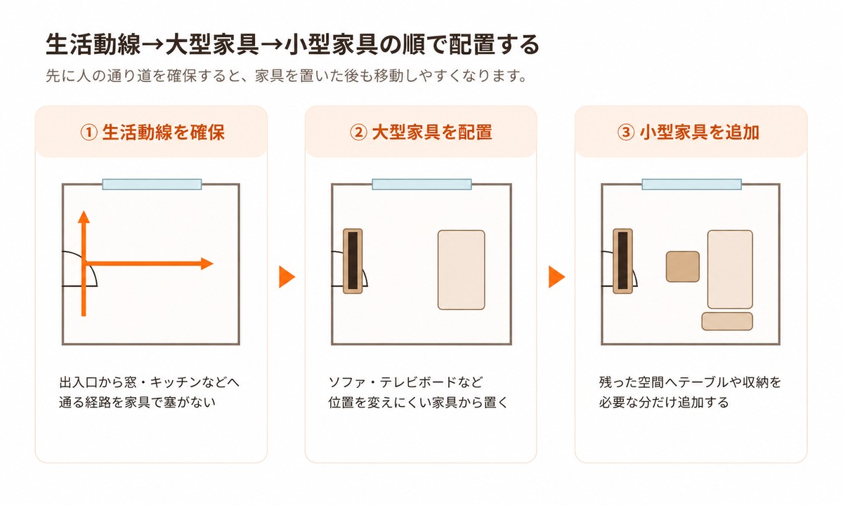 生活動線を確保し、大型家具、小型家具の順に配置する3ステップ