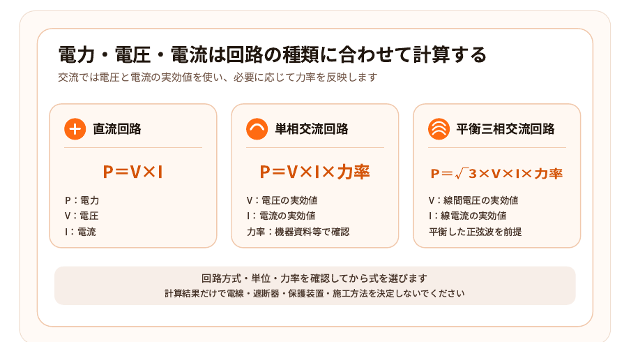 直流、単相交流、平衡三相交流の電力計算式と確認条件を並べた図