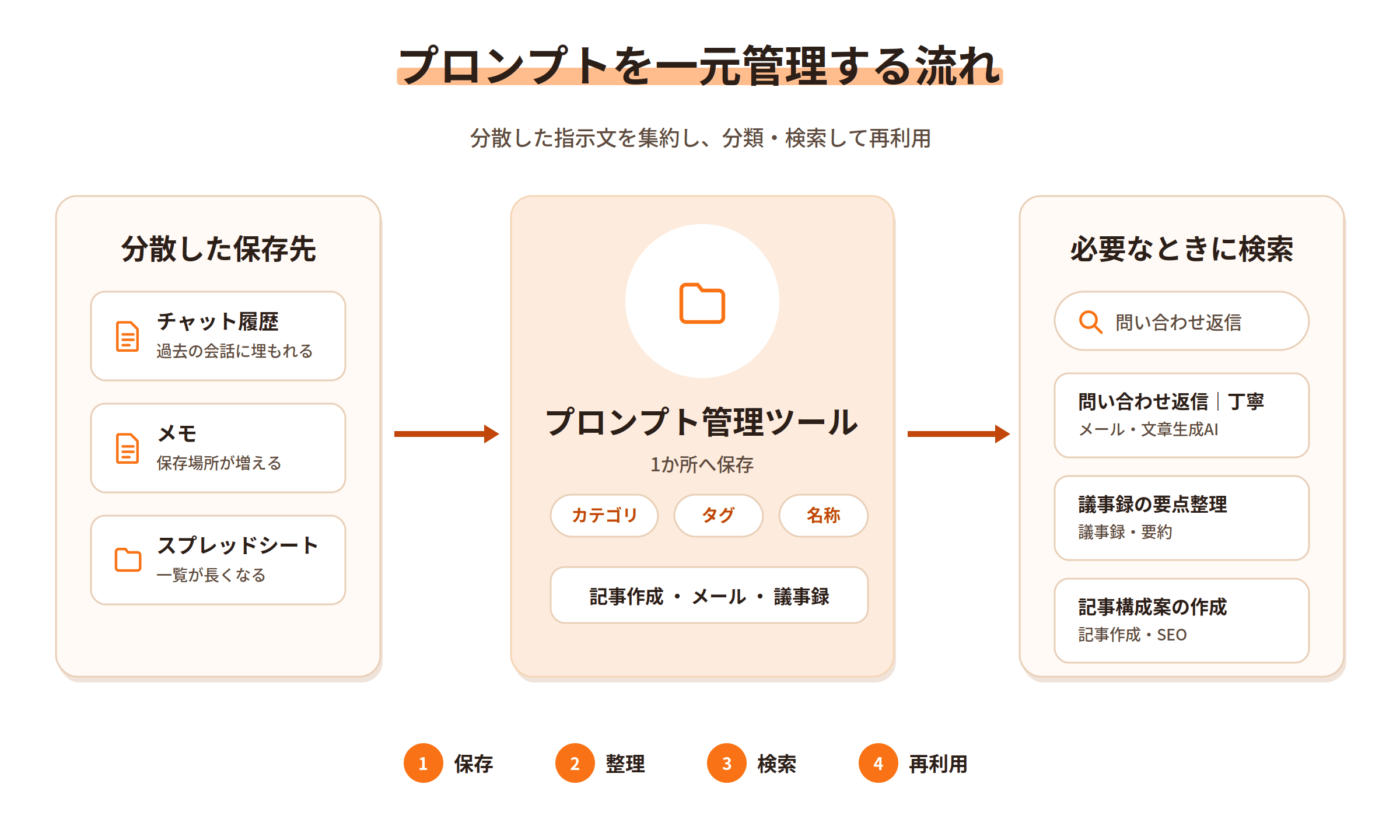 分散したプロンプトを一元管理し、分類・検索・再利用する流れ