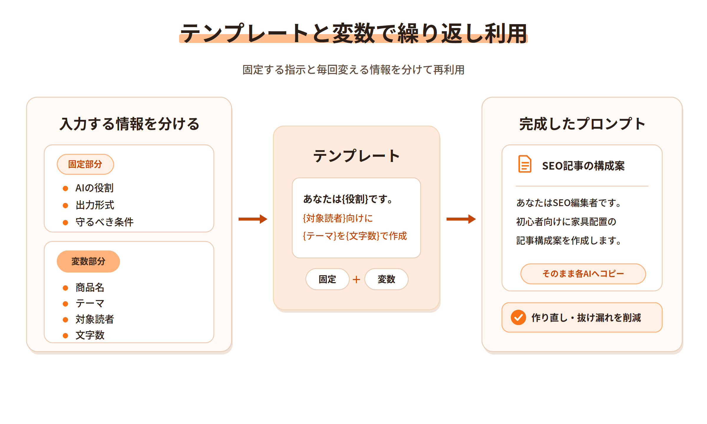 固定部分と変数部分を分けてプロンプトをテンプレート化する流れ