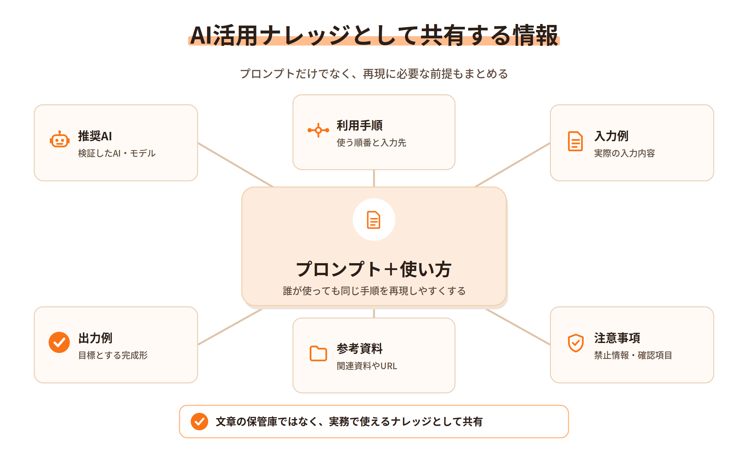 プロンプトと推奨AI、利用手順、入出力例、参考資料、注意事項を共有する構成