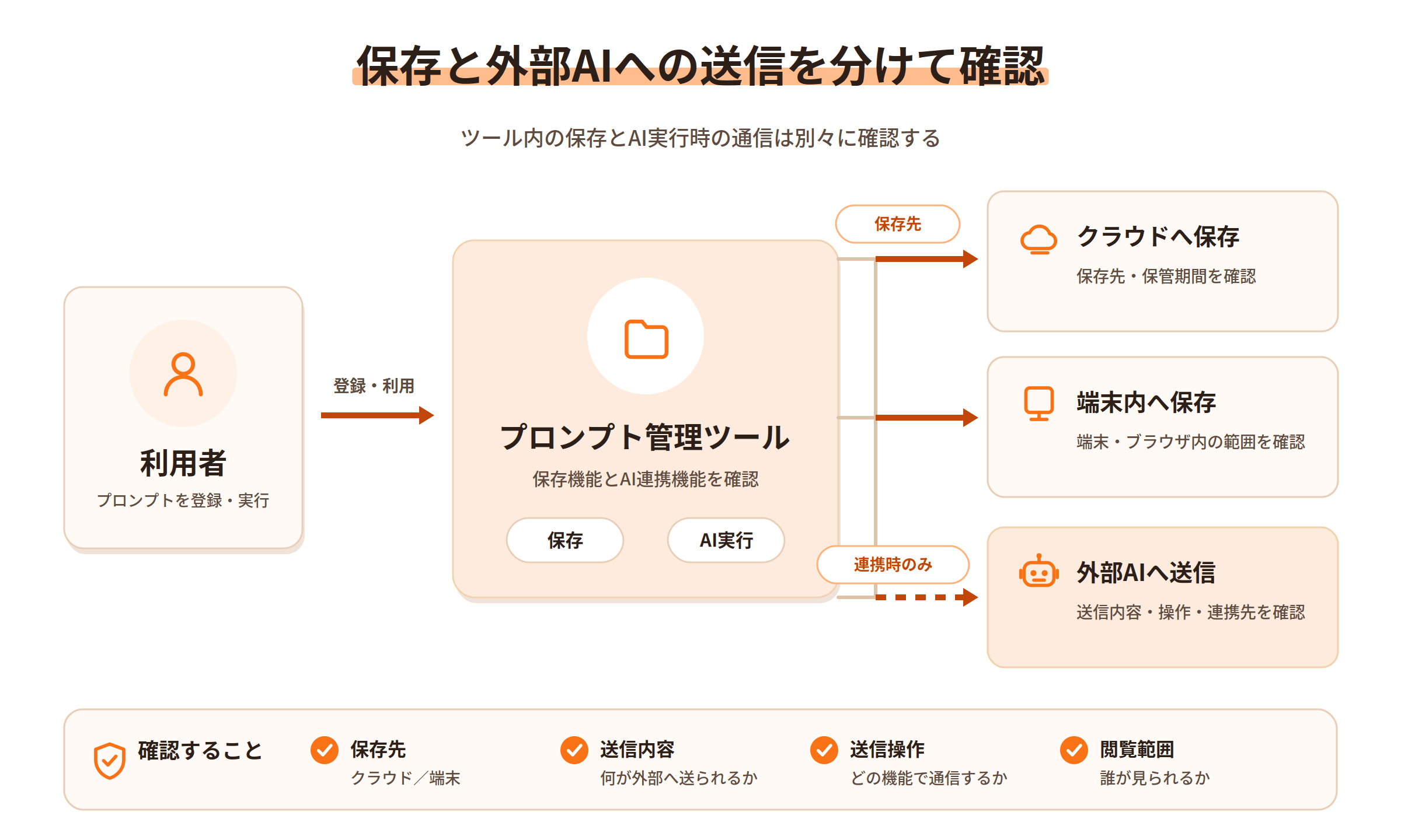 保存先と外部AIへの送信有無を分けて確認する流れ