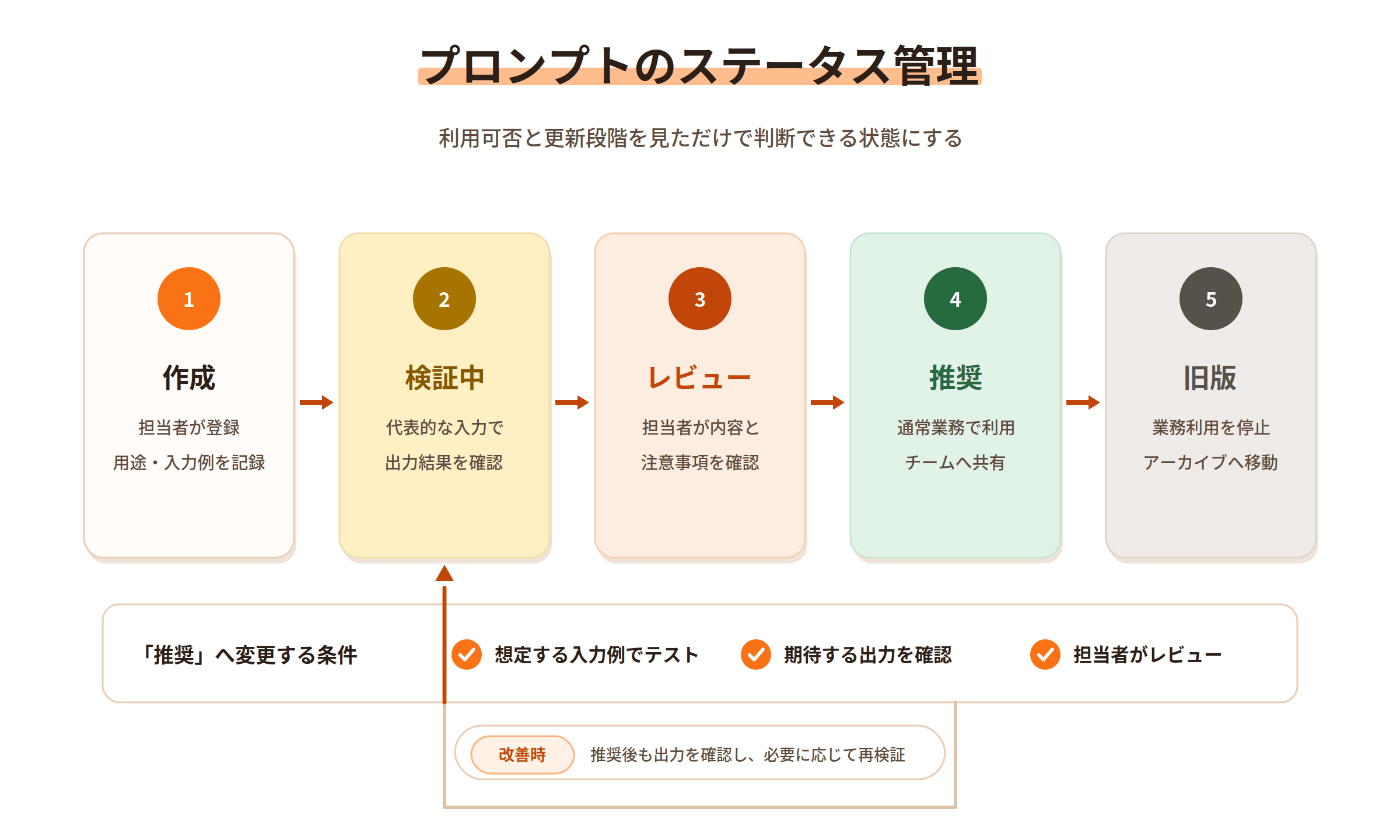 作成、検証、推奨、改善のステータス管理