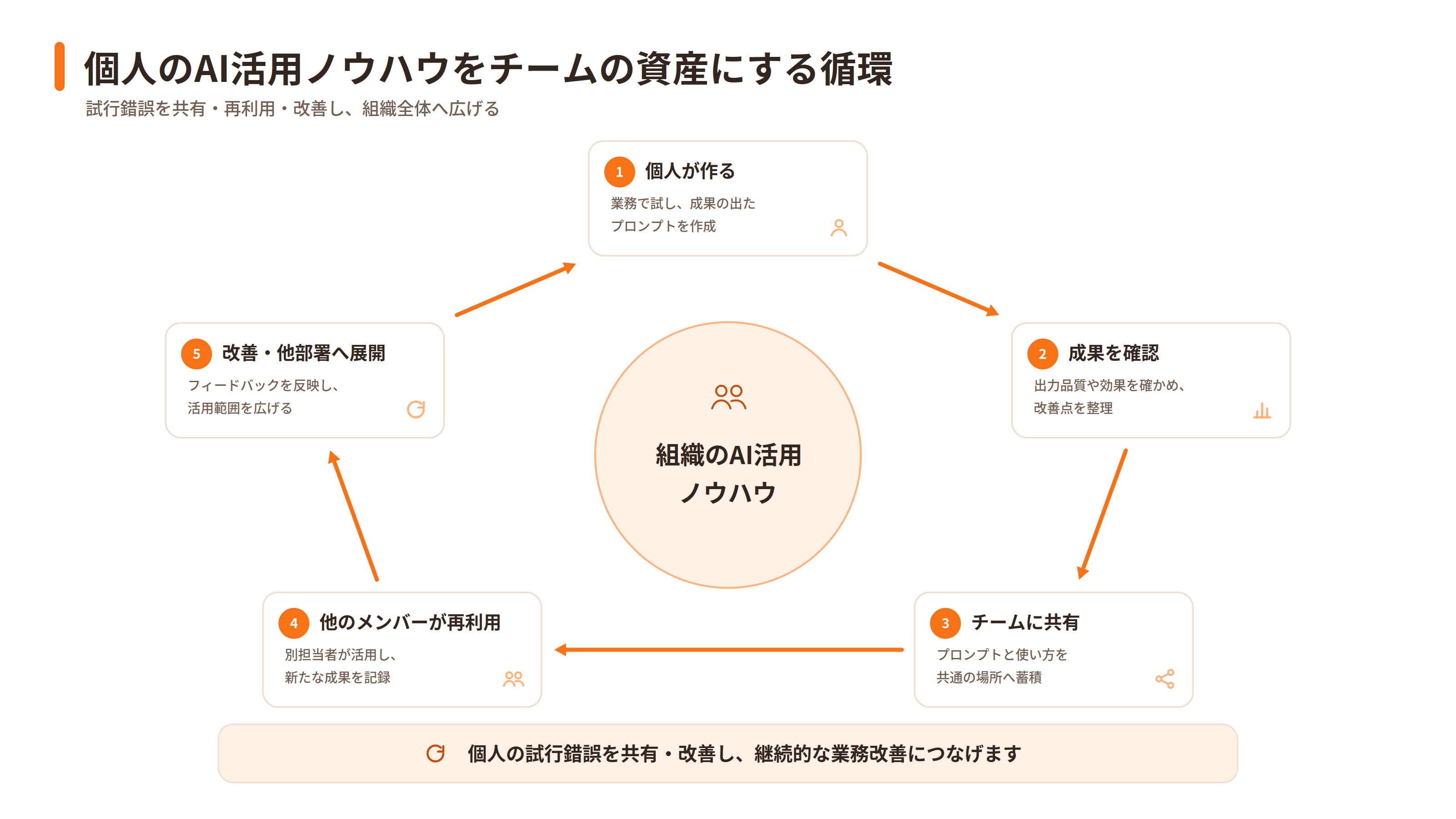 個人のAI活用ノウハウをチームで共有・改善・再利用する循環