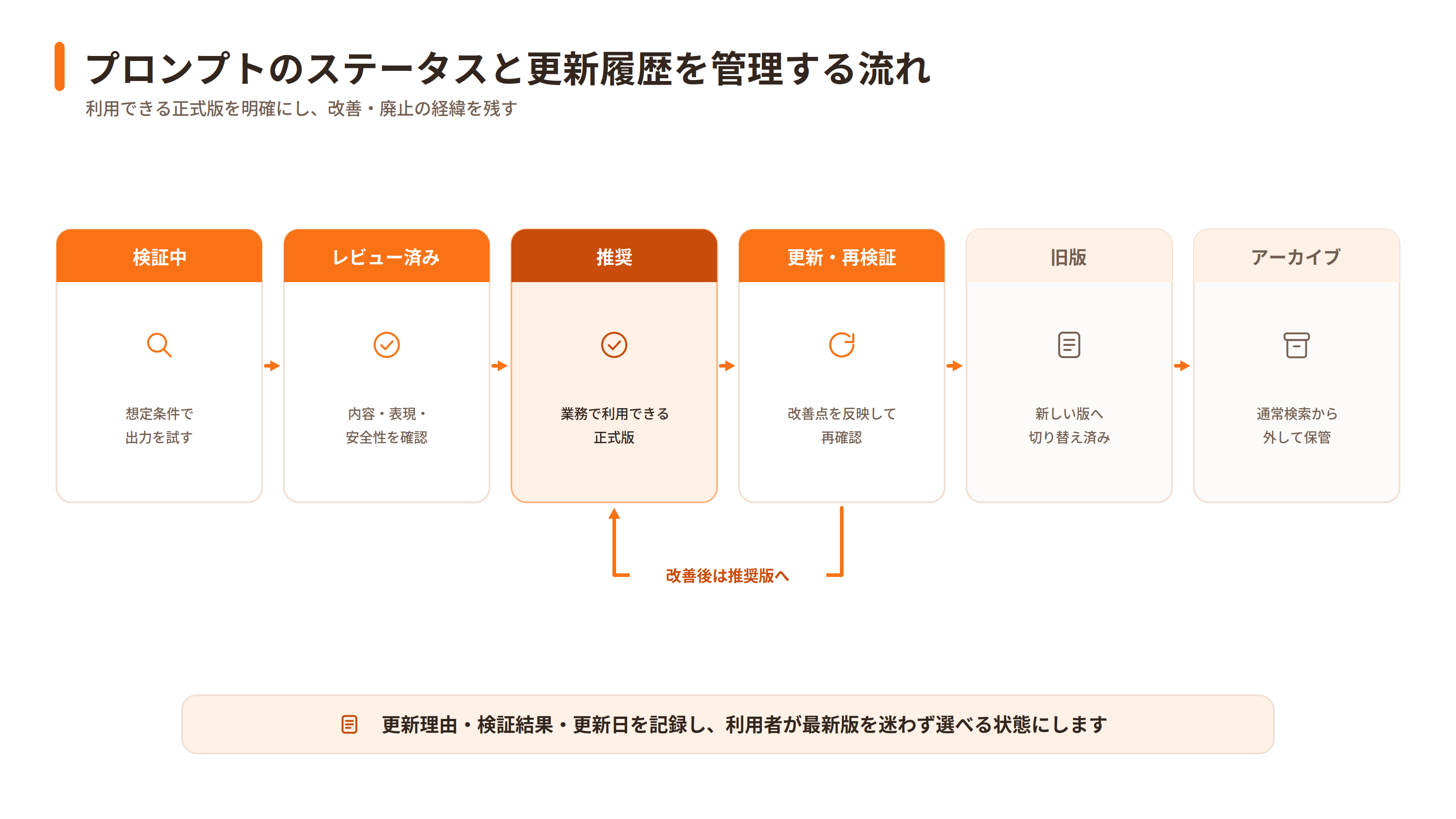 プロンプトの検証・推奨・更新・旧版・アーカイブの管理フロー
