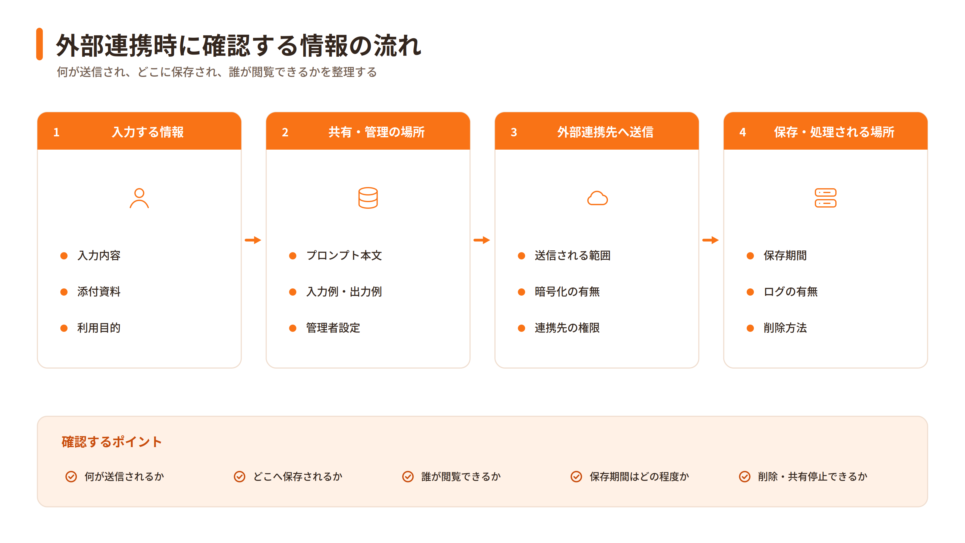 外部サービス連携時に入力・共有・送信・保存される情報の流れ