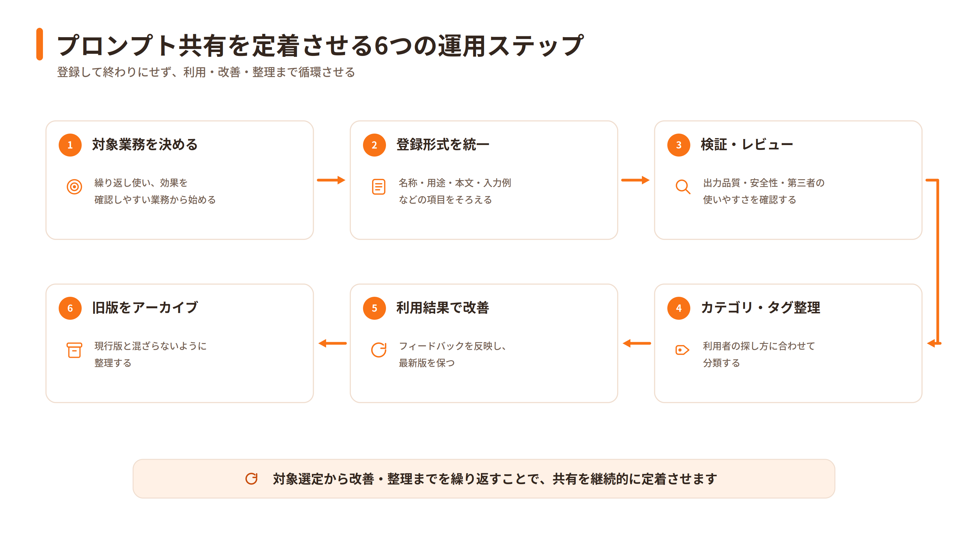 プロンプト共有を定着させる6つの運用ステップ