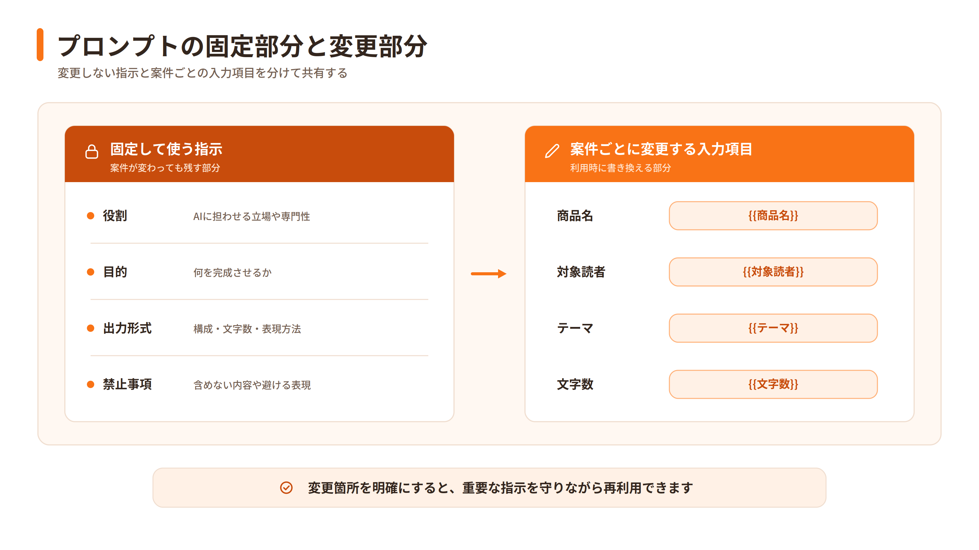 プロンプトの固定部分と案件ごとに変更する入力項目