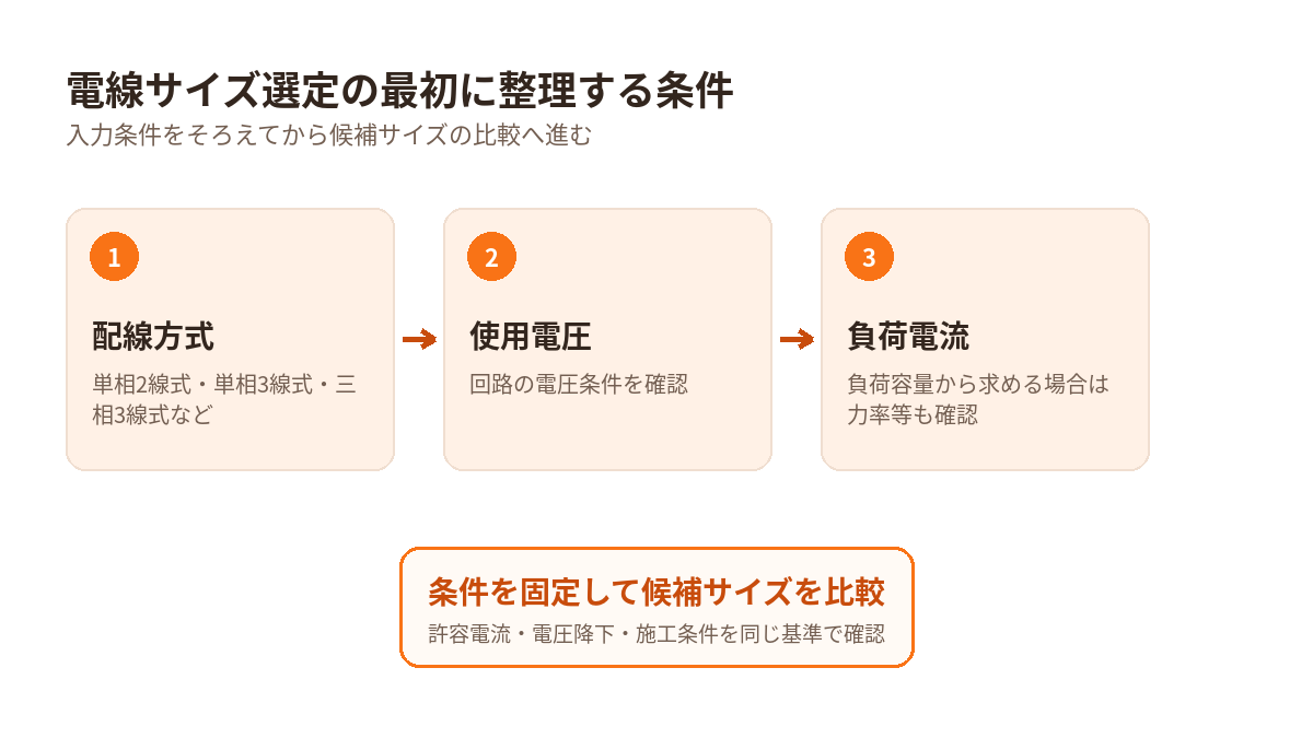 電線サイズ選定の最初に整理する配線方式・使用電圧・負荷電流の条件