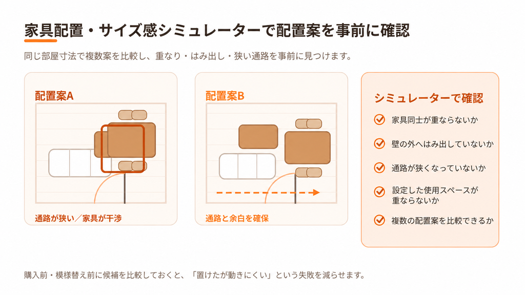 家具配置の2案を比較し、重なり・通路・設定した使用スペースを確認する説明図