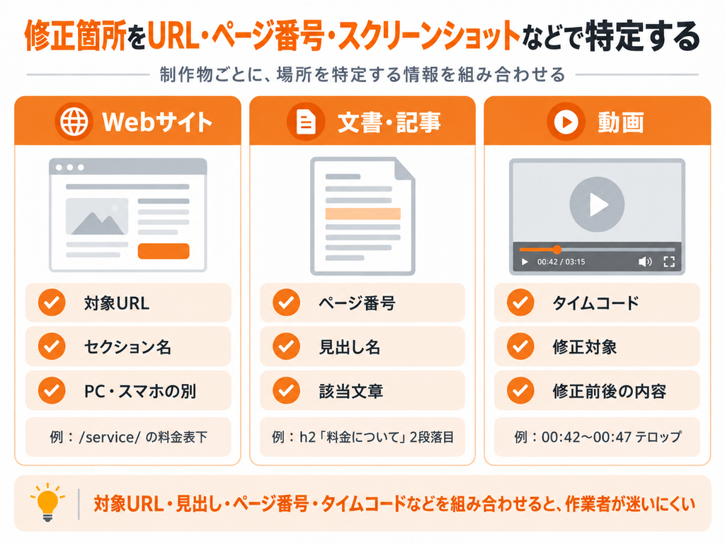 Webサイト・文書・動画ごとに、URLやページ番号、タイムコードなどで修正箇所を特定する方法